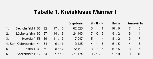 Männer I Kreisklasse